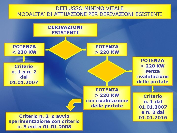 DEFLUSSO MINIMO VITALE MODALITA’ DI ATTUAZIONE PER DERIVAZIONI ESISTENTI POTENZA < 220 KW POTENZA