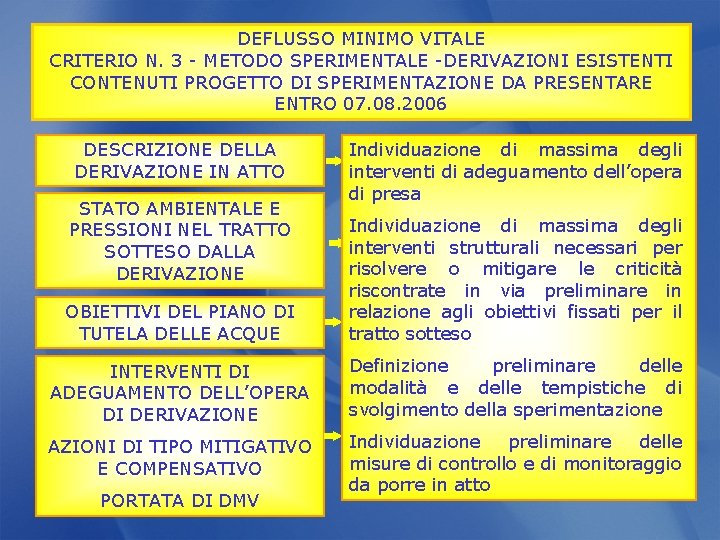 DEFLUSSO MINIMO VITALE CRITERIO N. 3 - METODO SPERIMENTALE -DERIVAZIONI ESISTENTI CONTENUTI PROGETTO DI
