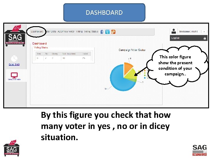 DASHBOARD This color figure show the present condition of your campaign. . By this