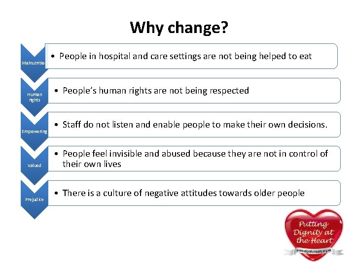 Why change? Malnutrition Human rights Empowering Valued Prejudice • People in hospital and care Why change? Malnutrition Human rights Empowering Valued Prejudice • People in hospital and care