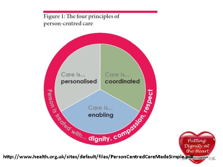 http: //www. health. org. uk/sites/default/files/Person. Centred. Care. Made. Simple. pdf http: //www. health. org. uk/sites/default/files/Person. Centred. Care. Made. Simple. pdf
