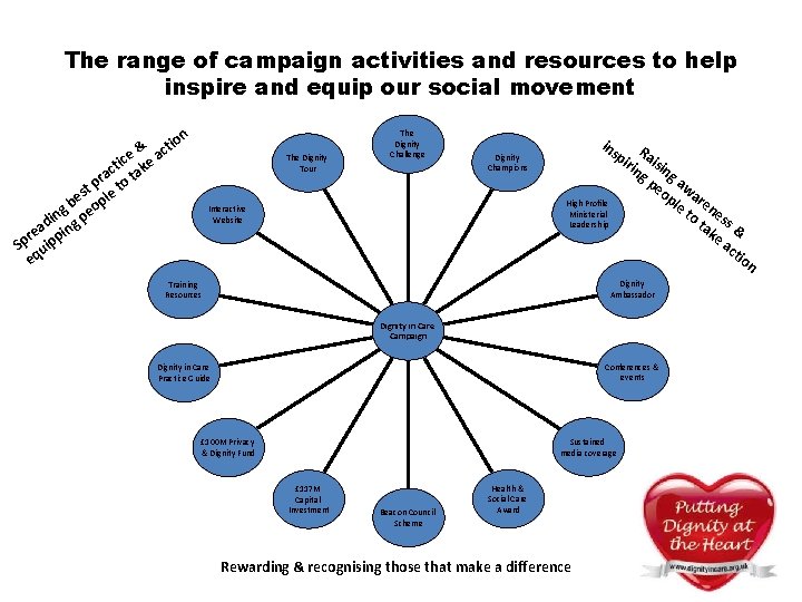 The range of campaign activities and resources to help inspire and equip our social The range of campaign activities and resources to help inspire and equip our social