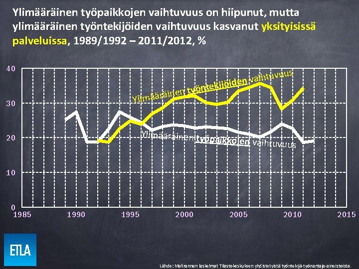 Ylimääräinen työpaikkojen vaihtuvuus on hiipunut, mutta ylimääräinen työntekijöiden vaihtuvuus kasvanut yksityisissä palveluissa, 1989/1992 –