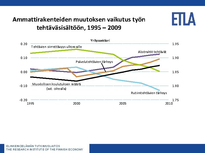 Ammattirakenteiden muutoksen vaikutus työn tehtäväsisältöön, 1995 – 2009 0. 20 Yrityssektori 1. 95 Tehtävien