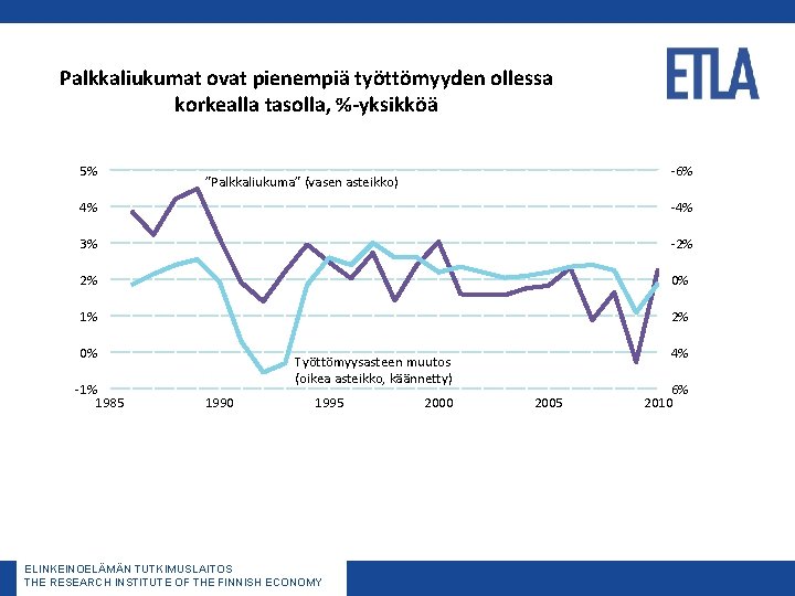 Palkkaliukumat ovat pienempiä työttömyyden ollessa korkealla tasolla, %-yksikköä 5% -6% ”Palkkaliukuma” (vasen asteikko) 4%