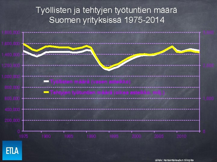 Työllisten ja tehtyjen työtuntien määrä Suomen yrityksissä 1975 -2014 1, 800, 000 3, 000 Työllisten ja tehtyjen työtuntien määrä Suomen yrityksissä 1975 -2014 1, 800, 000 3, 000