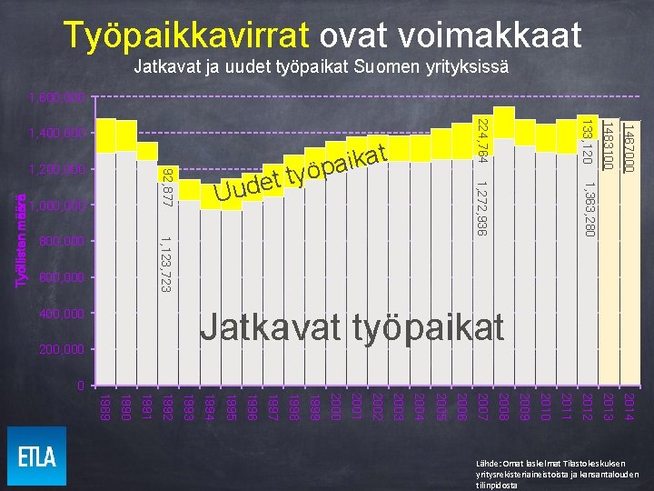 Työpaikkavirrat ovat voimakkaat Jatkavat ja uudet työpaikat Suomen yrityksissä 1, 600, 000 1467000 2013