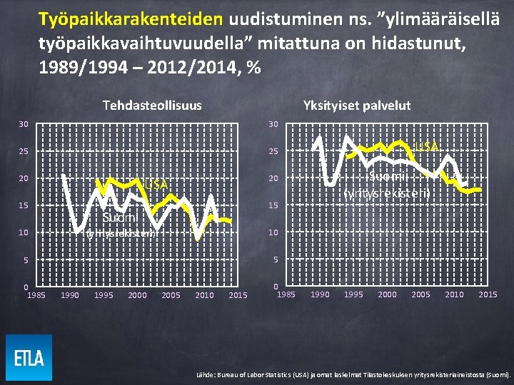 Työpaikkarakenteiden uudistuminen ns. ”ylimääräisellä työpaikkavaihtuvuudella” mitattuna on hidastunut, 1989/1994 – 2012/2014, % Tehdasteollisuus Yksityiset Työpaikkarakenteiden uudistuminen ns. ”ylimääräisellä työpaikkavaihtuvuudella” mitattuna on hidastunut, 1989/1994 – 2012/2014, % Tehdasteollisuus Yksityiset