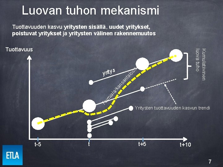 Luovan tuhon mekanismi Tuottavuuden kasvu yritysten sisällä, uudet yritykset, poistuvat yritykset ja yritysten välinen Luovan tuhon mekanismi Tuottavuuden kasvu yritysten sisällä, uudet yritykset, poistuvat yritykset ja yritysten välinen
