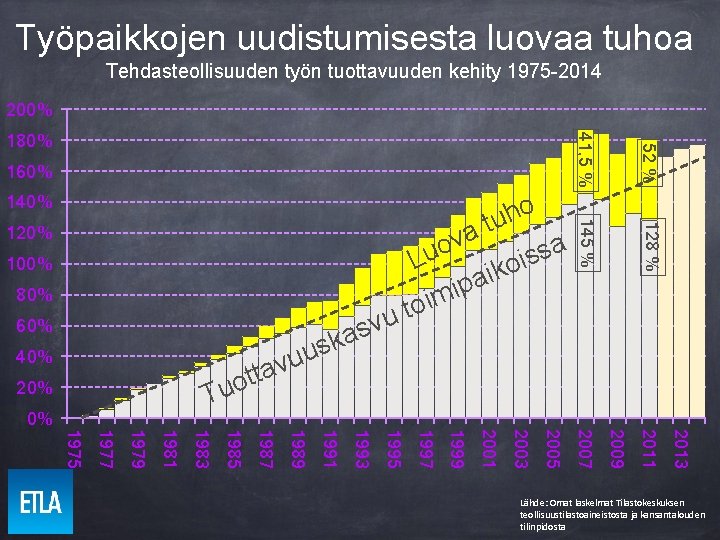 Työpaikkojen uudistumisesta luovaa tuhoa Tehdasteollisuuden työn tuottavuuden kehity 1975 -2014 200% 160% 140% 80%