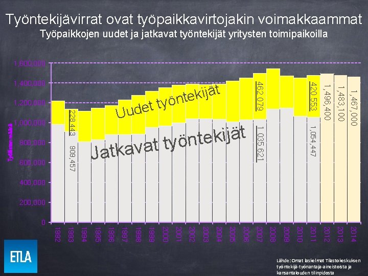 Työntekijävirrat ovat työpaikkavirtojakin voimakkaammat Työpaikkojen uudet ja jatkavat työntekijät yritysten toimipaikoilla 1, 600, 000 Työntekijävirrat ovat työpaikkavirtojakin voimakkaammat Työpaikkojen uudet ja jatkavat työntekijät yritysten toimipaikoilla 1, 600, 000