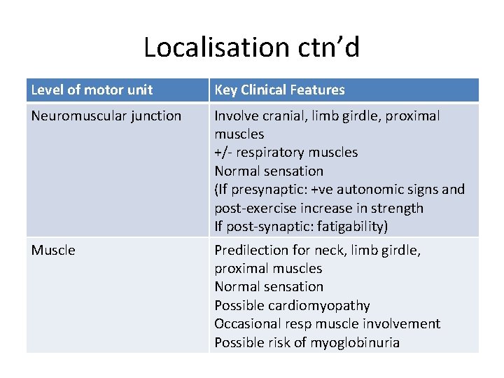 Localisation ctn’d Level of motor unit Key Clinical Features Neuromuscular junction Involve cranial, limb