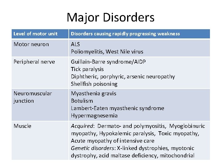 Major Disorders Level of motor unit Disorders causing rapidly progressing weakness Motor neuron ALS