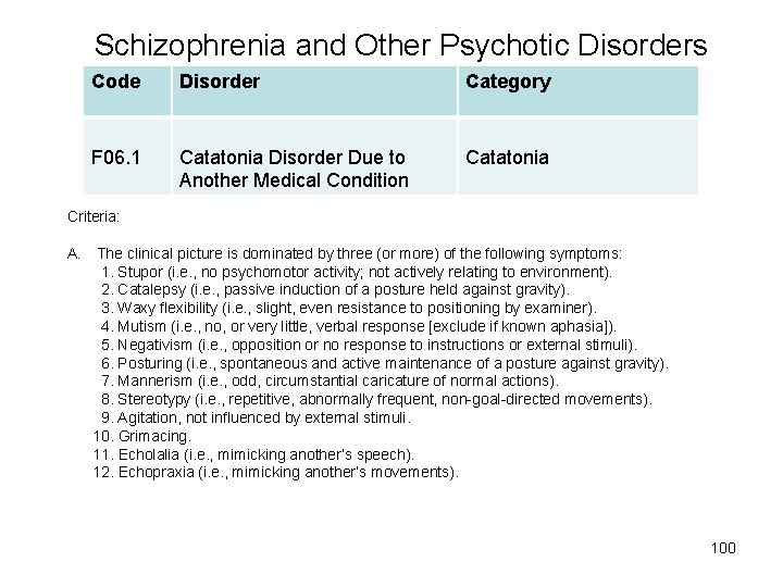 Schizophrenia and Other Psychotic Disorders Code Disorder Category F 06. 1 Catatonia Disorder Due
