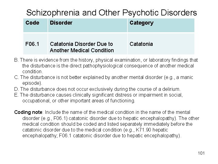 Schizophrenia and Other Psychotic Disorders Code Disorder Category F 06. 1 Catatonia Disorder Due