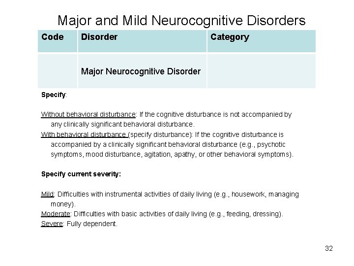 Major and Mild Neurocognitive Disorders Code Disorder Category Major Neurocognitive Disorder Specify: Without behavioral