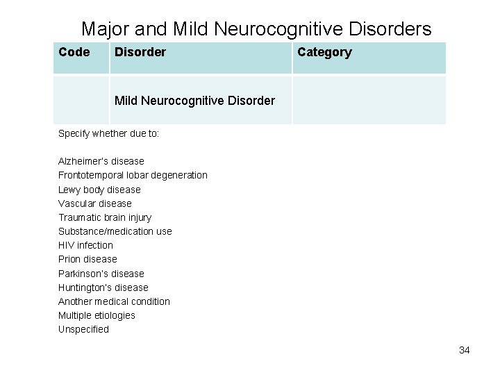 Major and Mild Neurocognitive Disorders Code Disorder Category Mild Neurocognitive Disorder Specify whether due
