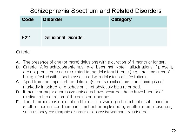 Schizophrenia Spectrum and Related Disorders Code Disorder F 22 Delusional Disorder Category Criteria: A.