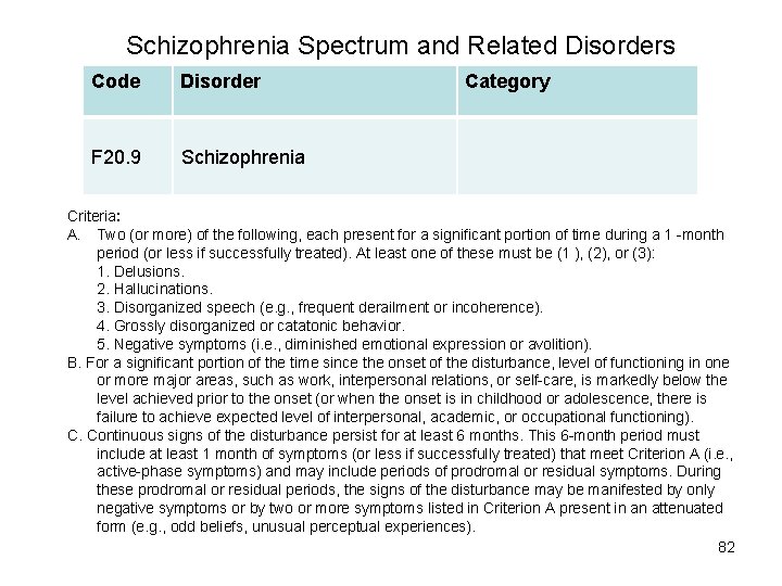 Schizophrenia Spectrum and Related Disorders Code Disorder F 20. 9 Schizophrenia Category Criteria: A.
