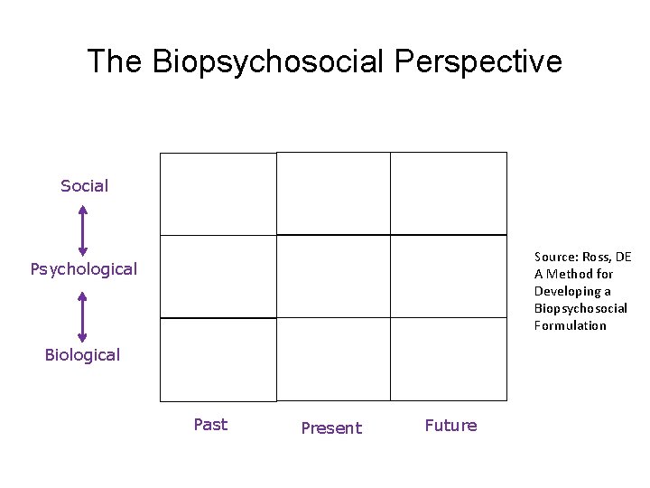 The Biopsychosocial Perspective Social Source: Ross, DE A Method for Developing a Biopsychosocial Formulation