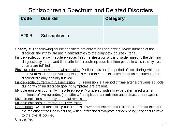 Schizophrenia Spectrum and Related Disorders Code Disorder F 20. 9 Schizophrenia Category Specify if:
