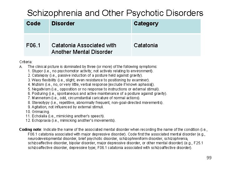 Schizophrenia and Other Psychotic Disorders Code Disorder Category F 06. 1 Catatonia Associated with