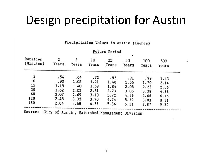 Design precipitation for Austin 15 