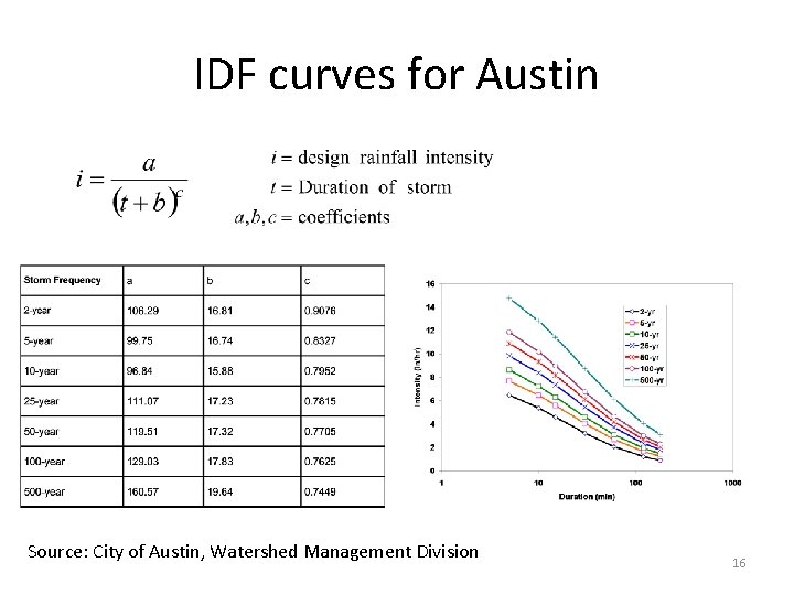 IDF curves for Austin Source: City of Austin, Watershed Management Division 16 