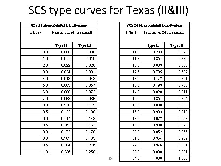 SCS type curves for Texas (II&III) SCS 24 -Hour Rainfall Distributions T (hrs) SCS