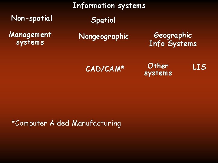 Information systems Non-spatial Spatial Management systems Nongeographic CAD/CAM* *Computer Aided Manufacturing Geographic Info Systems