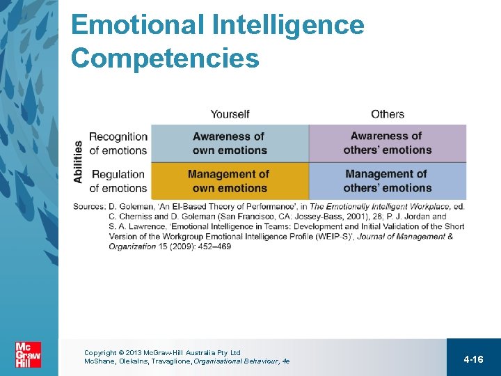 Emotional Intelligence Competencies Copyright © 2013 Mc. Graw-Hill Australia Pty Ltd Mc. Shane, Olekalns,