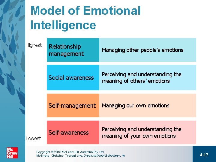 Model of Emotional Intelligence Highest Lowest Relationship management Managing other people’s emotions Social awareness