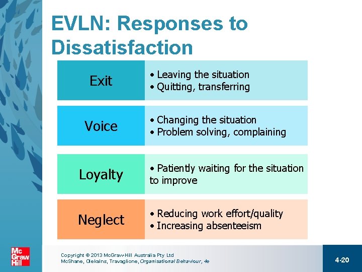 EVLN: Responses to Dissatisfaction Exit Voice • Leaving the situation • Quitting, transferring •