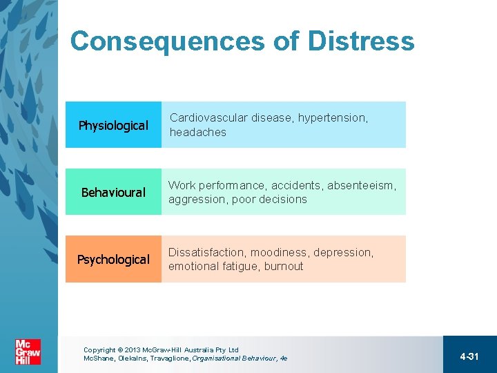 Consequences of Distress Physiological Cardiovascular disease, hypertension, headaches Behavioural Work performance, accidents, absenteeism, aggression,