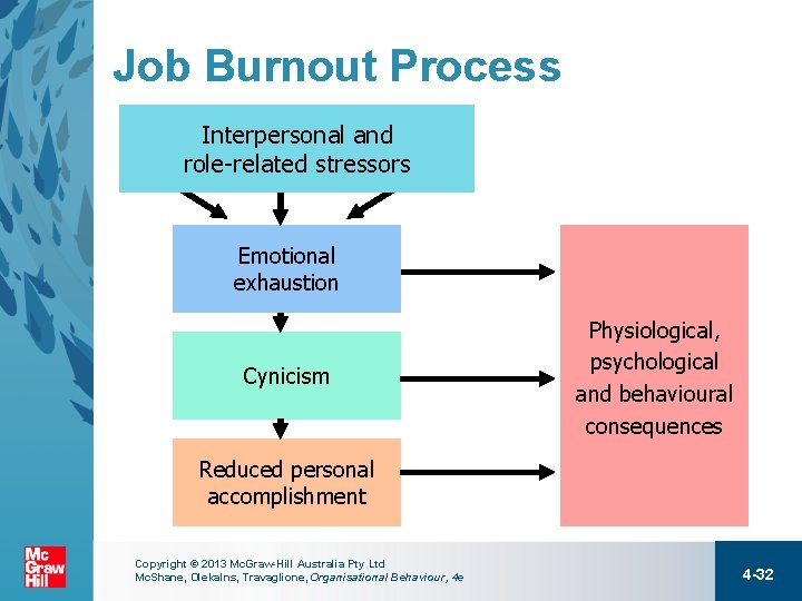 Job Burnout Process Interpersonal and role-related stressors Emotional exhaustion Cynicism Physiological, psychological and behavioural