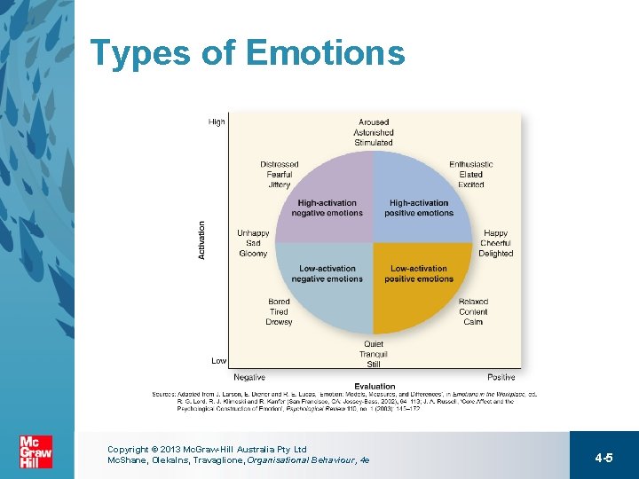 Types of Emotions Copyright © 2013 Mc. Graw-Hill Australia Pty Ltd Mc. Shane, Olekalns,