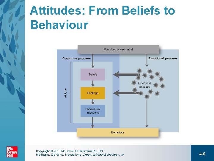 Attitudes: From Beliefs to Behaviour Copyright © 2013 Mc. Graw-Hill Australia Pty Ltd Mc.