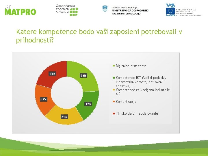 Katere kompetence bodo vaši zaposleni potrebovali v prihodnosti? Digitalna pismenost 21% 24% 17% 21%