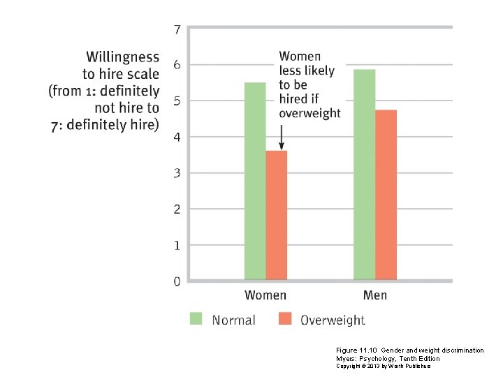 Figure 11. 10 Gender and weight discrimination Myers: Psychology, Tenth Edition Copyright © 2013