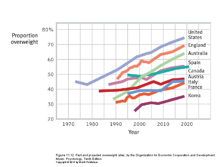 Figure 11. 12 Past and projected overweight rates, by the Organization for Economic Cooperation