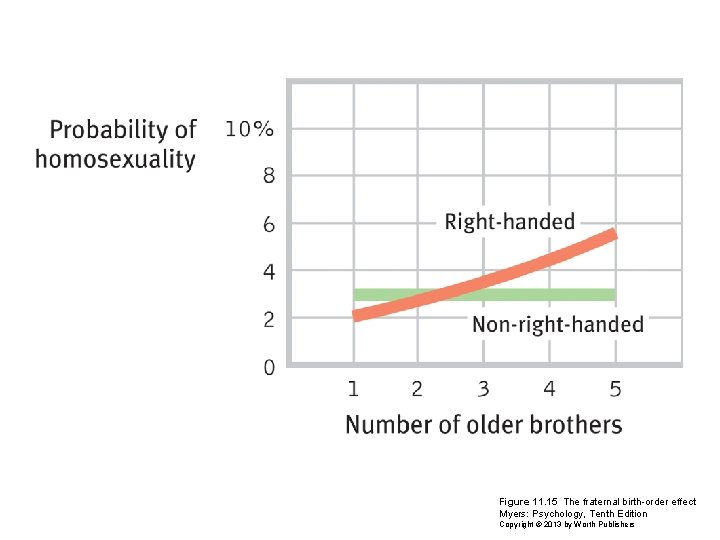 Figure 11. 15 The fraternal birth-order effect Myers: Psychology, Tenth Edition Copyright © 2013