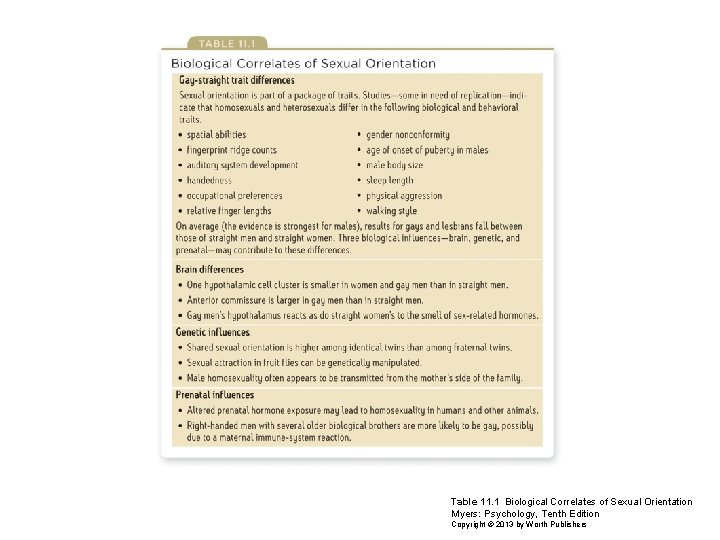 Table 11. 1 Biological Correlates of Sexual Orientation Myers: Psychology, Tenth Edition Copyright © Table 11. 1 Biological Correlates of Sexual Orientation Myers: Psychology, Tenth Edition Copyright ©