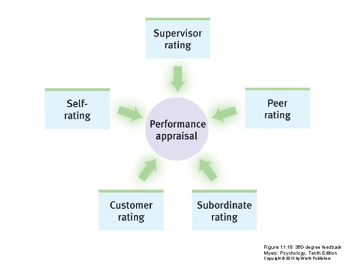 Figure 11. 18 360 -degree feedback Myers: Psychology, Tenth Edition Copyright © 2013 by