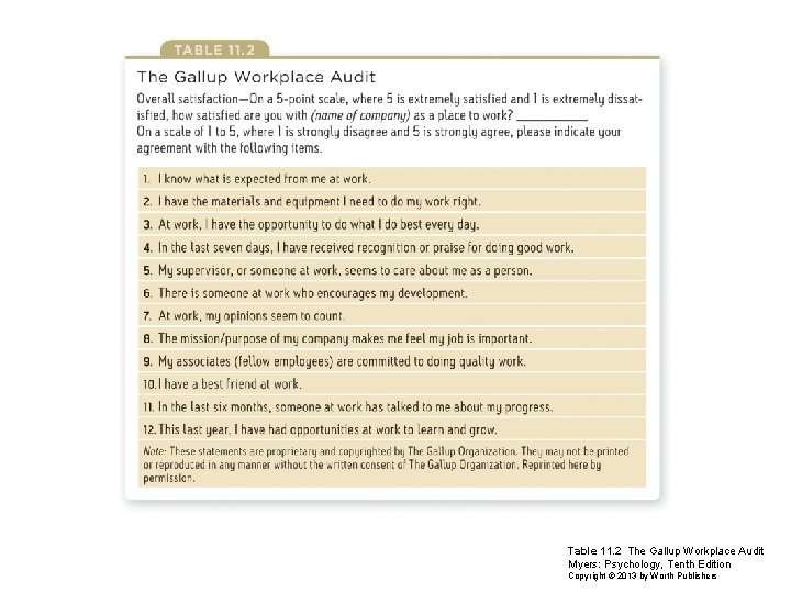 Table 11. 2 The Gallup Workplace Audit Myers: Psychology, Tenth Edition Copyright © 2013