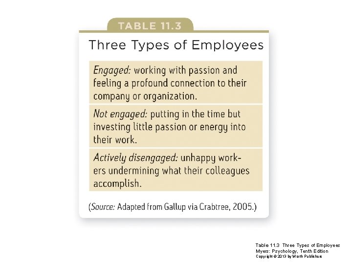 Table 11. 3 Three Types of Employees Myers: Psychology, Tenth Edition Copyright © 2013