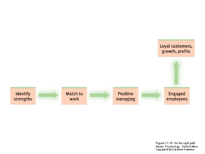 Figure 11. 19 On the right path Myers: Psychology, Tenth Edition Copyright © 2013 Figure 11. 19 On the right path Myers: Psychology, Tenth Edition Copyright © 2013