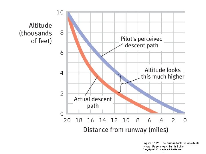 Figure 11. 21 The human factor in accidents Myers: Psychology, Tenth Edition Copyright ©