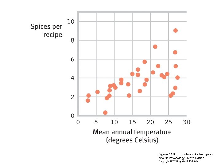 Figure 11. 6 Hot cultures like hot spices Myers: Psychology, Tenth Edition Copyright ©