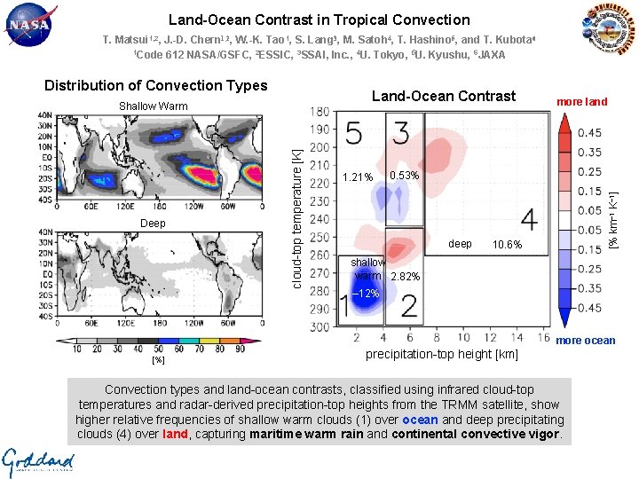 Land-Ocean Contrast in Tropical Convection T. Matsui 1, 2, J. -D. Chern 1, 2,