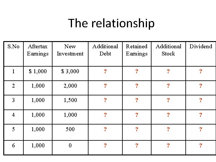 The relationship S. No Aftertax Earnings New Investment Additional Debt Retained Earnings Additional Stock